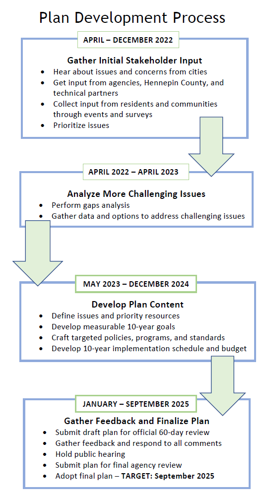 Bassett Creek Watershed Management Commission 2025 Plan Update