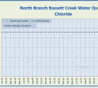 NB Bassett Ck Chloride 2025